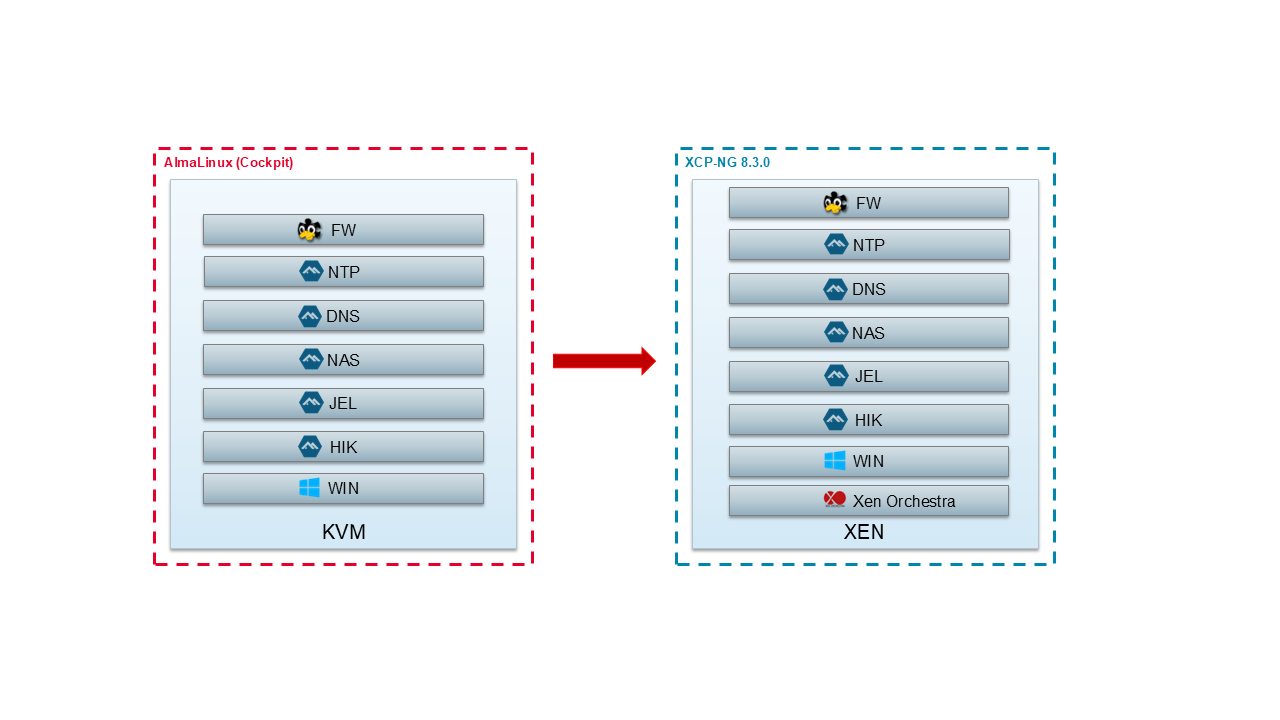 Schéma de migration
